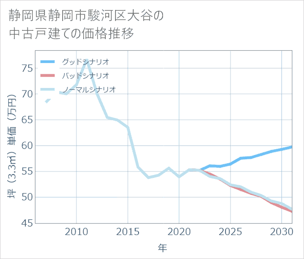 静岡県静岡市駿河区大谷の中古戸建て価格推移