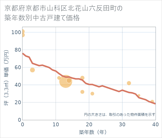 京都府京都市山科区北花山六反田町の築年数別の中古戸建て坪単価