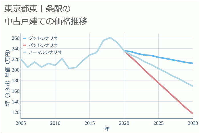 東十条駅（東京都）の中古戸建て価格推移