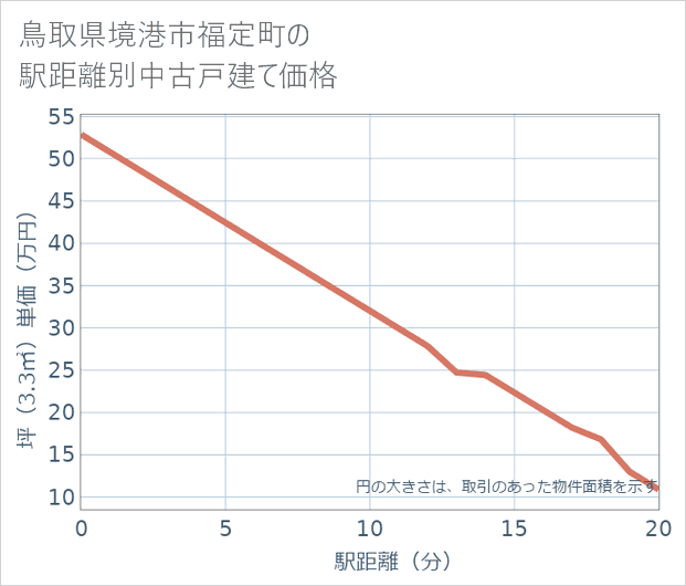 鳥取県境港市福定町の徒歩距離別の中古戸建て坪単価