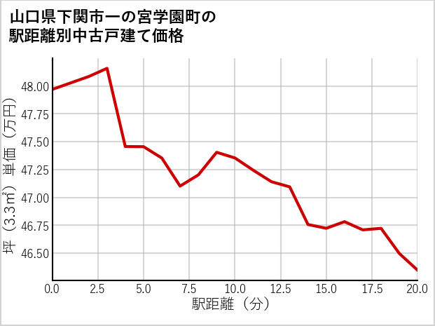 山口県下関市一の宮学園町の徒歩距離別の中古戸建て坪単価