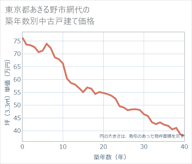 東京都あきる野市網代の築年数別の中古戸建て坪単価