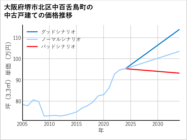 大阪府堺市北区中百舌鳥町の中古戸建て価格推移