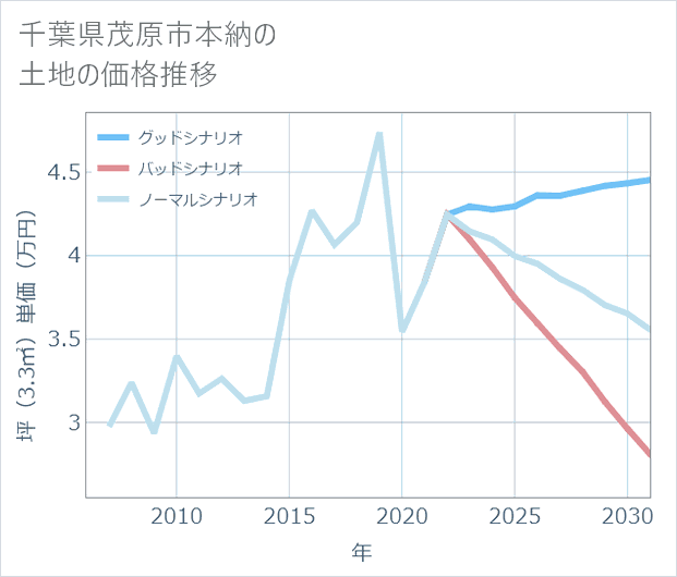 千葉県茂原市本納の土地価格推移