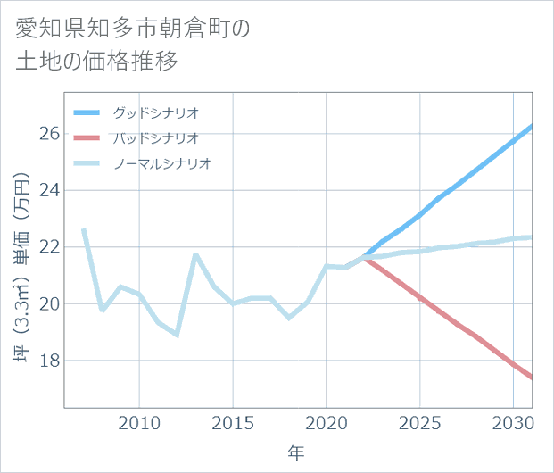 愛知県知多市朝倉町の土地価格推移