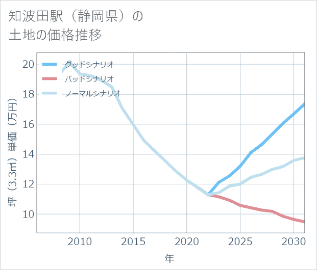 知波田駅(静岡県)の土地価格推移