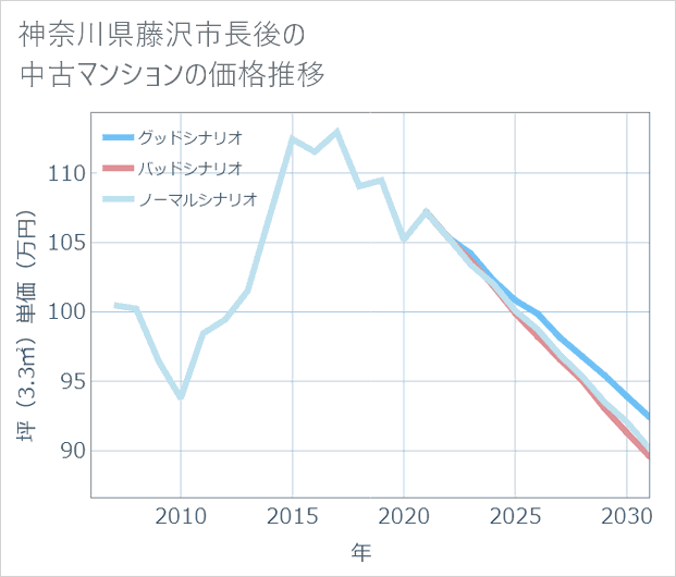 神奈川県藤沢市長後の中古マンション価格推移