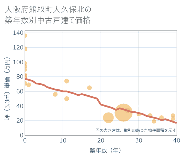 大阪府熊取町大久保北の築年数別の中古戸建て坪単価