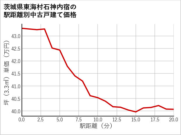 茨城県東海村石神内宿の徒歩距離別の中古戸建て坪単価