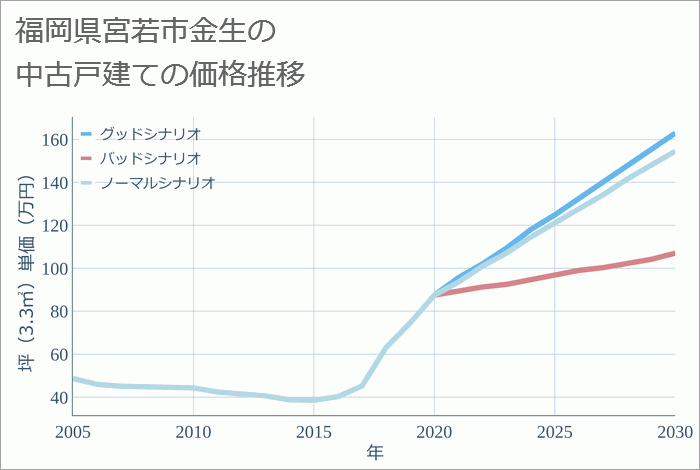 福岡県宮若市金生の中古戸建て価格推移