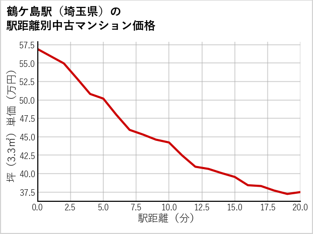 鶴ケ島駅（埼玉県）の徒歩距離別の中古マンション坪単価