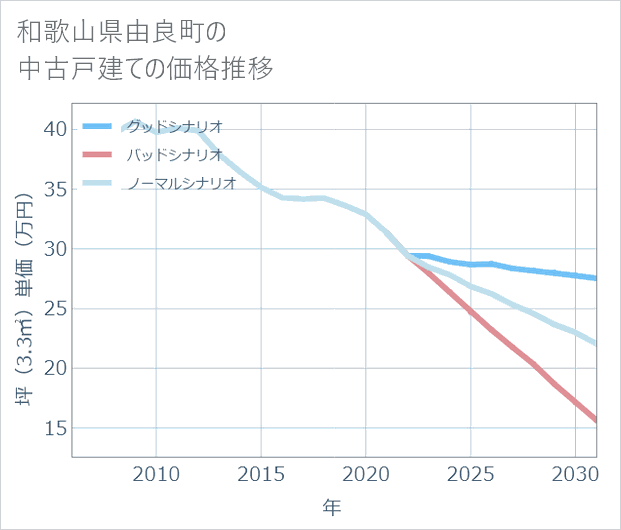和歌山県由良町の中古戸建て価格推移