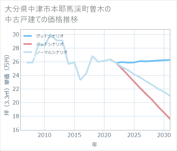 大分県中津市本耶馬渓町曽木の中古戸建て価格推移