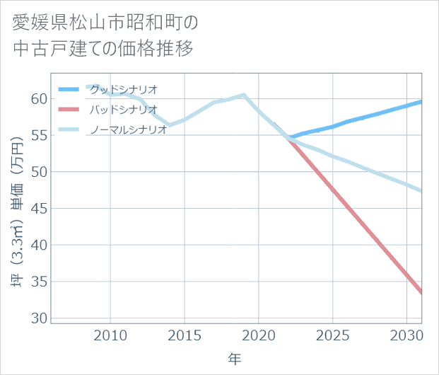 愛媛県松山市昭和町の中古戸建て価格推移