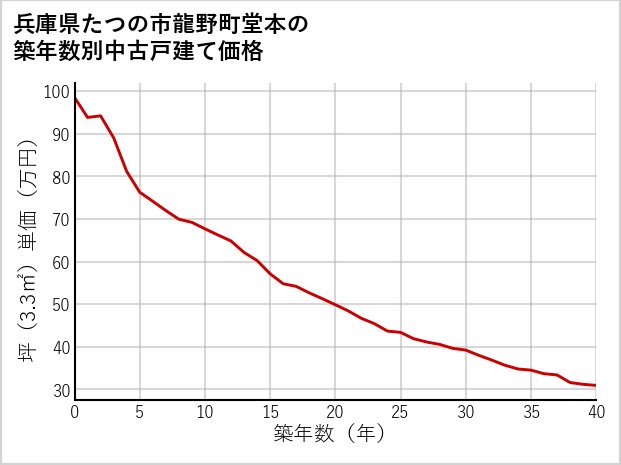 兵庫県たつの市龍野町堂本の築年数別の中古戸建て坪単価