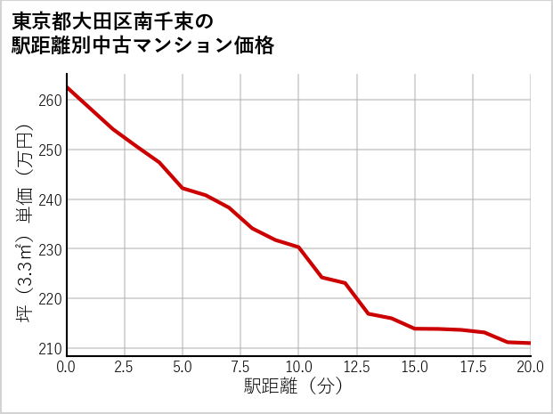 東京都大田区南千束の徒歩距離別の中古マンション坪単価