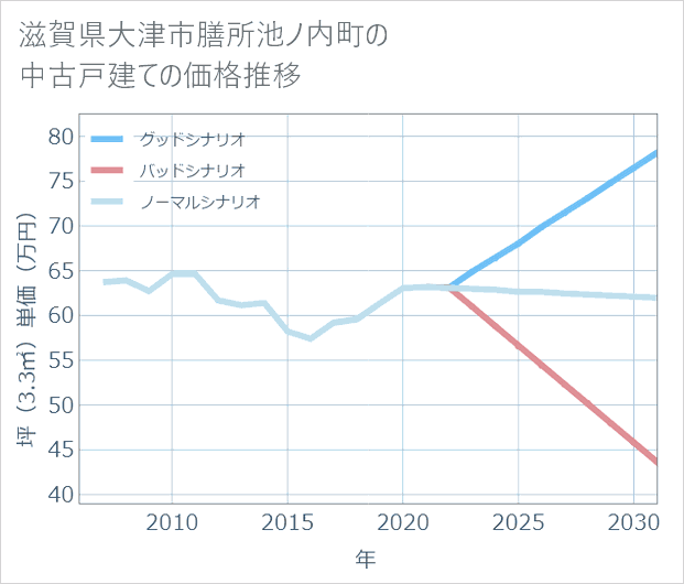 滋賀県大津市膳所池ノ内町の中古戸建て価格推移