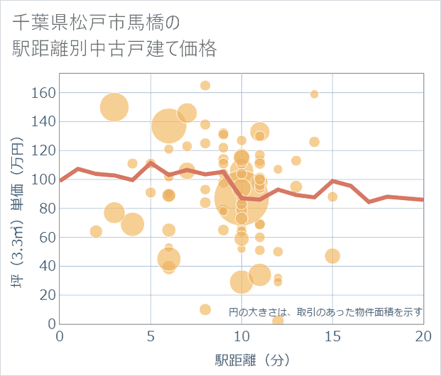 千葉県松戸市馬橋の徒歩距離別の中古戸建て坪単価