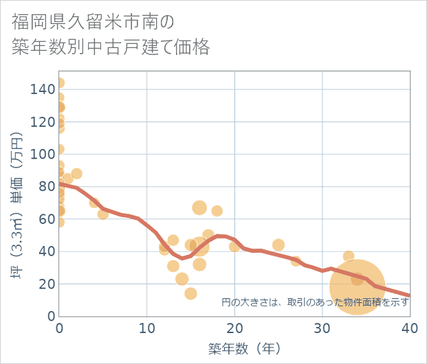 福岡県久留米市南の築年数別の中古戸建て坪単価