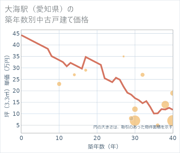 大海駅(愛知県)の築年数別の中古戸建て坪単価