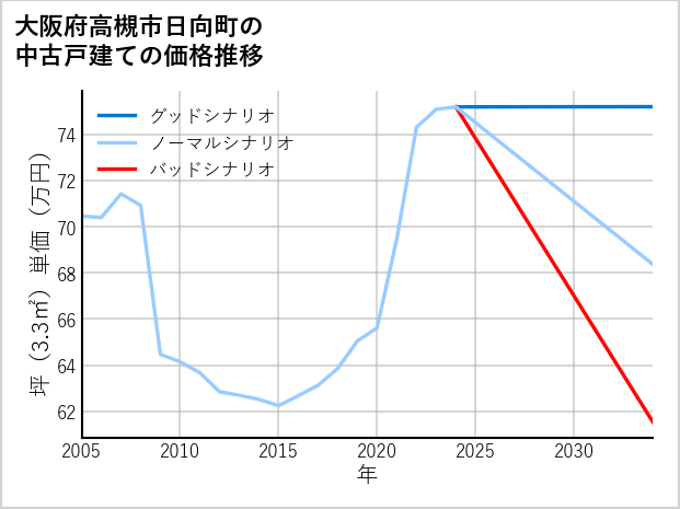 大阪府高槻市日向町の中古戸建て価格推移