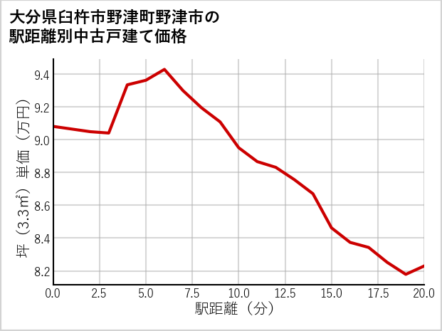 大分県臼杵市野津町野津市の徒歩距離別の中古戸建て坪単価