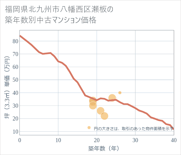 福岡県北九州市八幡西区瀬板の築年数別の中古マンション坪単価