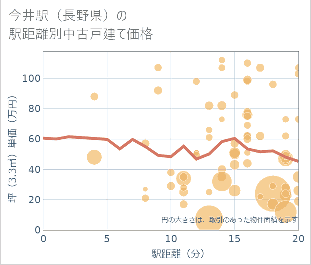 今井駅(長野県)の徒歩距離別の中古戸建て坪単価