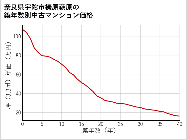 奈良県宇陀市榛原萩原の築年数別の中古マンション坪単価