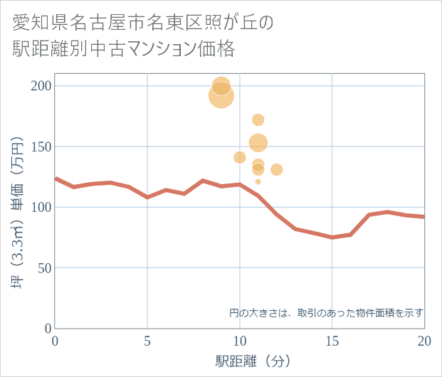 愛知県名古屋市名東区照が丘の徒歩距離別の中古マンション坪単価