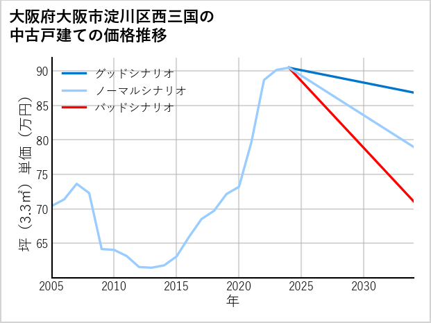 大阪府大阪市淀川区西三国の中古戸建て価格推移