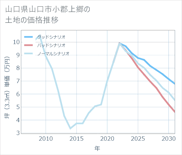 山口県山口市小郡上郷の土地価格推移