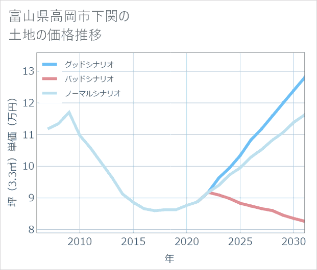 富山県高岡市下関の土地価格推移