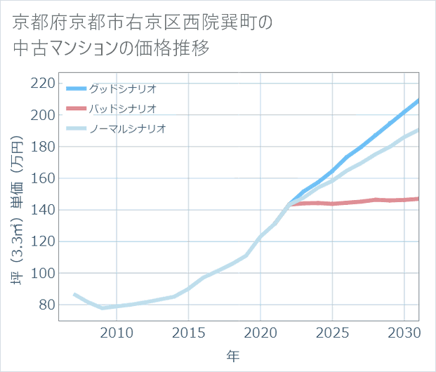 京都府京都市右京区西院巽町の中古マンション価格推移