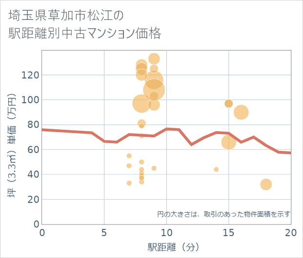 埼玉県草加市松江の徒歩距離別の中古マンション坪単価