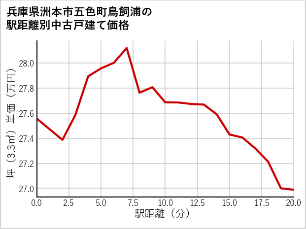 兵庫県洲本市五色町鳥飼浦の徒歩距離別の中古戸建て坪単価