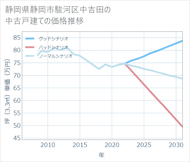 静岡県静岡市駿河区中吉田の中古戸建て価格推移