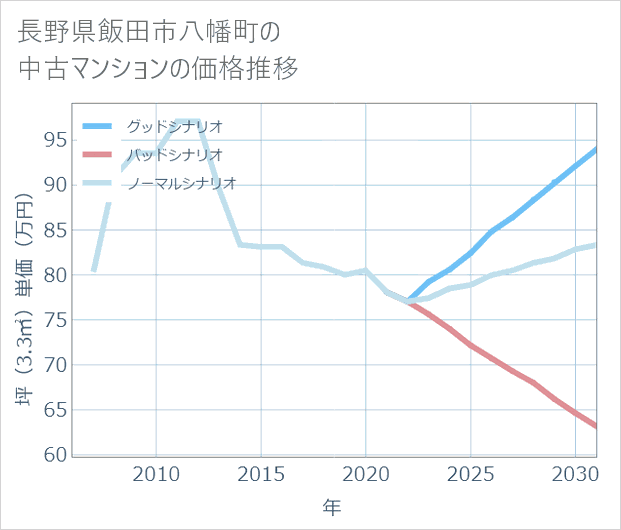 長野県飯田市八幡町の中古マンション価格推移