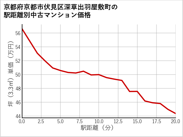 京都府京都市伏見区深草出羽屋敷町の徒歩距離別の中古マンション坪単価