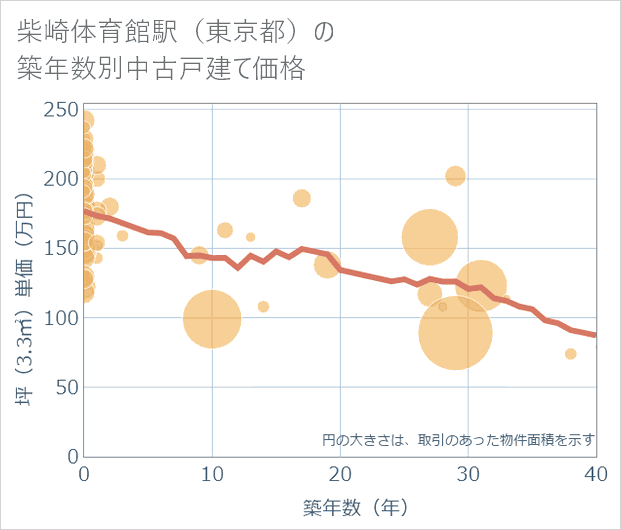 柴崎体育館駅(東京都)の築年数別の中古戸建て坪単価