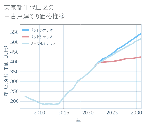 東京都千代田区の中古戸建て価格推移
