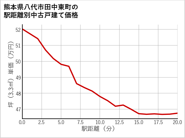 熊本県八代市田中東町の徒歩距離別の中古戸建て坪単価