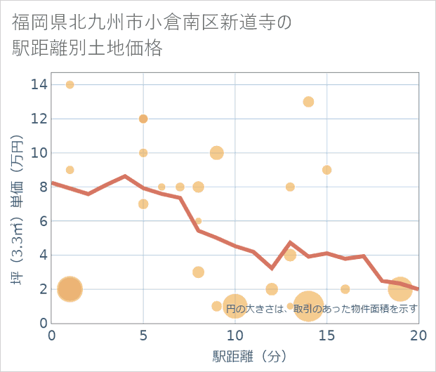 福岡県北九州市小倉南区新道寺の徒歩距離別の土地坪単価