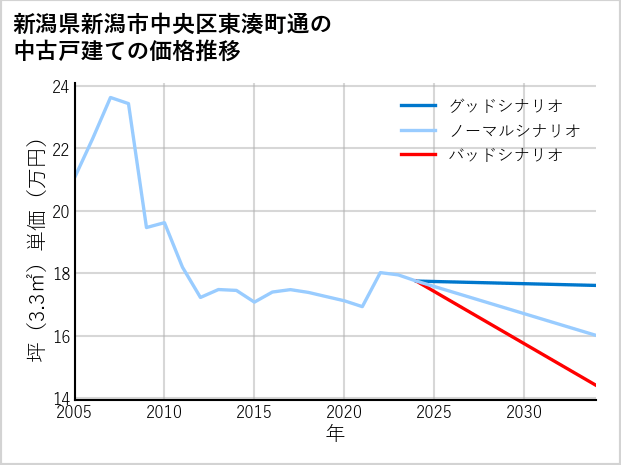 新潟県新潟市中央区東湊町通の中古戸建て価格推移