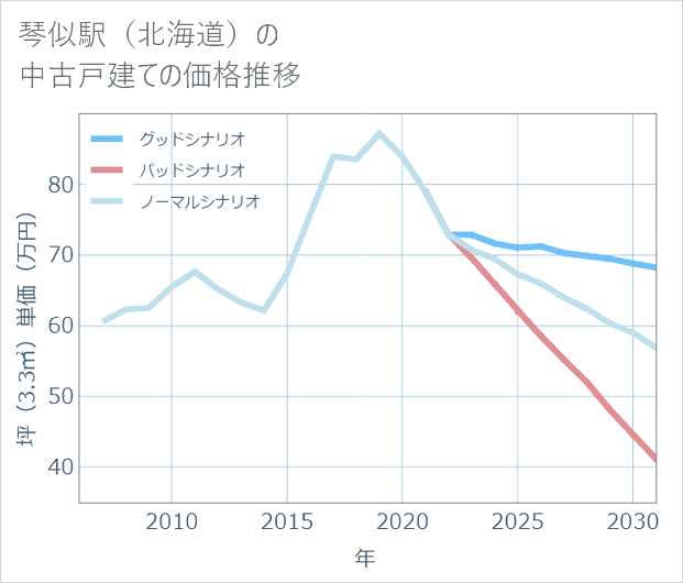 琴似駅（北海道）の中古戸建て価格推移