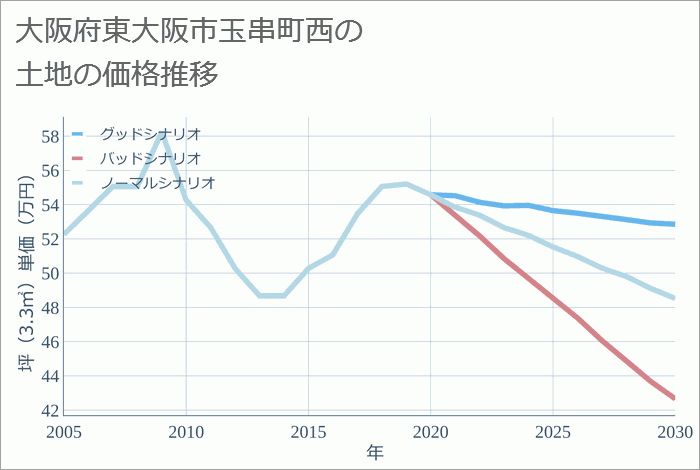 大阪府東大阪市玉串町西の土地価格推移