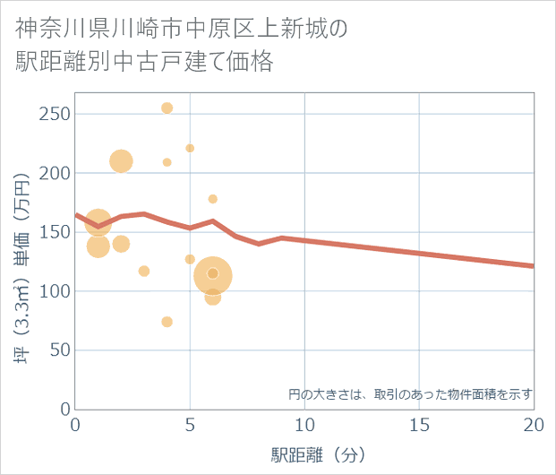 神奈川県川崎市中原区上新城の徒歩距離別の中古戸建て坪単価