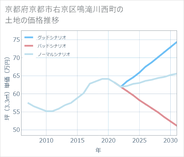 京都府京都市右京区鳴滝川西町の土地価格推移