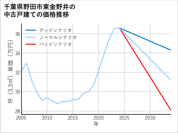 千葉県野田市東金野井の中古戸建て価格推移