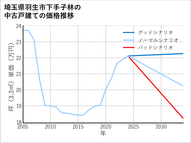 埼玉県羽生市下手子林の中古戸建て価格推移